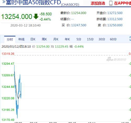 全球股市炸了！欧洲暴跌7%、亚洲4国熔断、美股期货熔断！