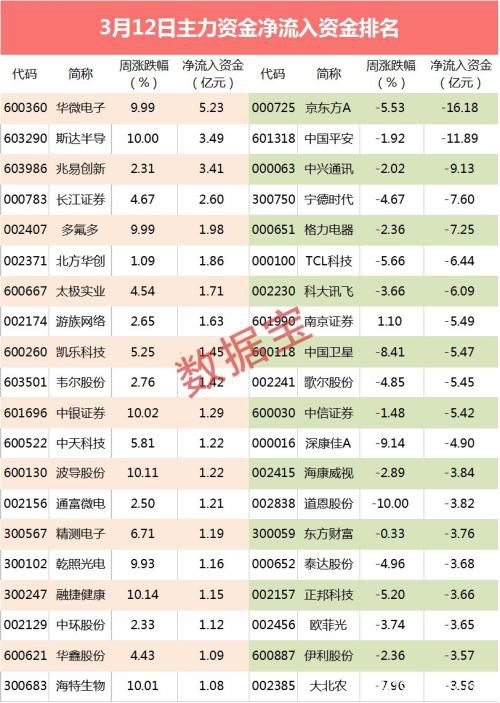 主力扫货11只芯片股：这只5G概念股亮眼 尾盘资金爆买