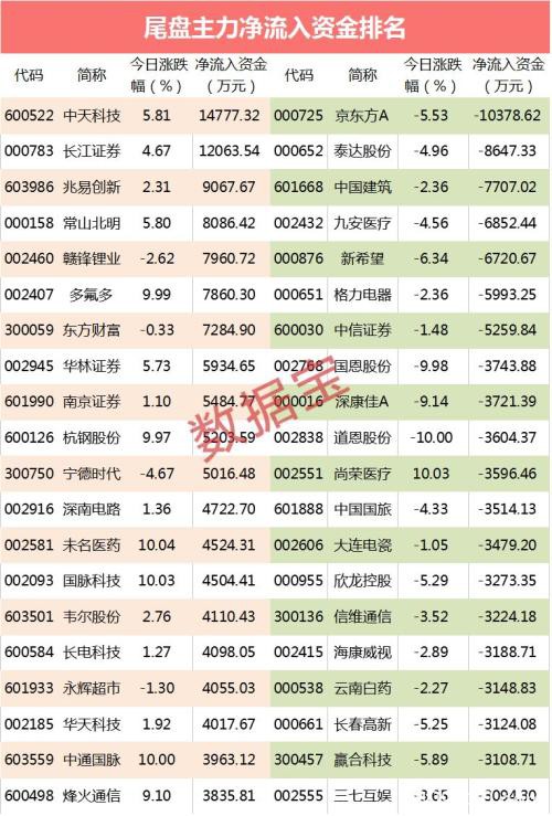 主力扫货11只芯片股：这只5G概念股亮眼 尾盘资金爆买