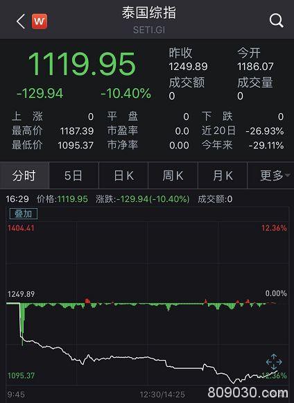 熔断！不到24小时 全球至少6个国家"崩盘"！