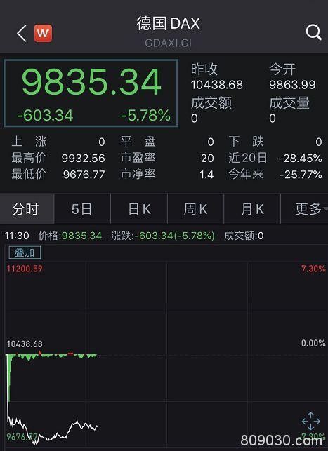 熔断！不到24小时 全球至少6个国家"崩盘"！