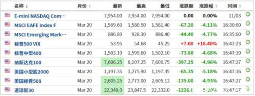 连环炸雷！至少6国同日熔断、多国步入技术熊市 A股能否独善其身