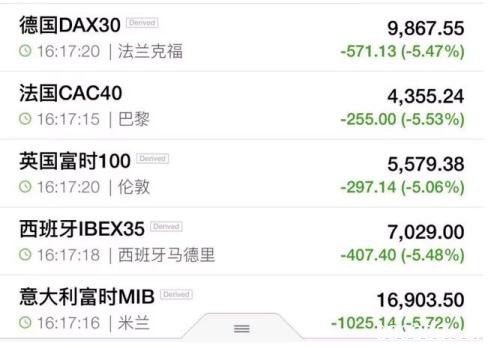 连环炸雷！至少6国同日熔断、多国步入技术熊市 A股能否独善其身