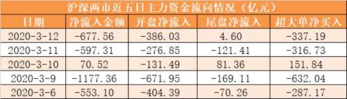 主力资金净流出678亿元 龙虎榜机构抢筹6股