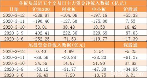 主力资金净流出678亿元 龙虎榜机构抢筹6股