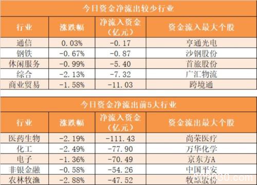 主力资金净流出678亿元 龙虎榜机构抢筹6股