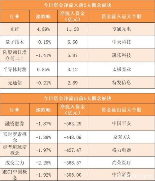 主力资金净流出678亿元 龙虎榜机构抢筹6股