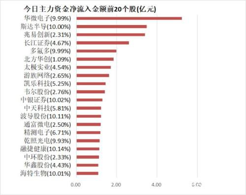 主力资金净流出678亿元 龙虎榜机构抢筹6股