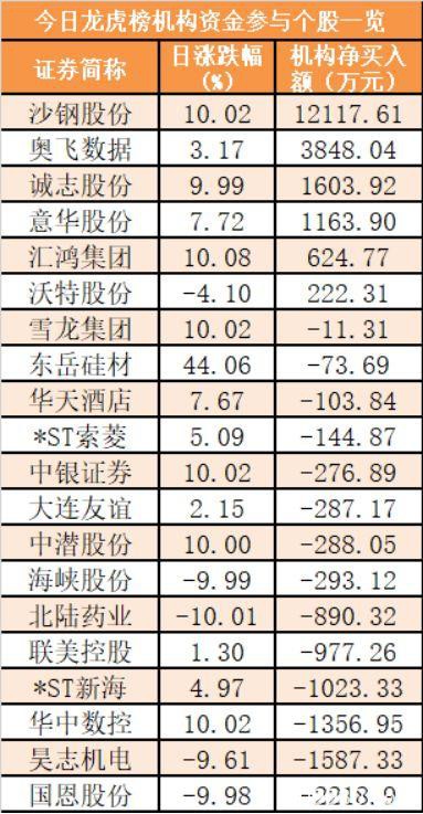 主力资金净流出678亿元 龙虎榜机构抢筹6股