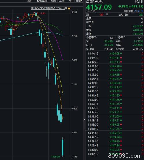 熔断日！美股历史第3次熔断 道指狂泻2100点！八国同日熔断！