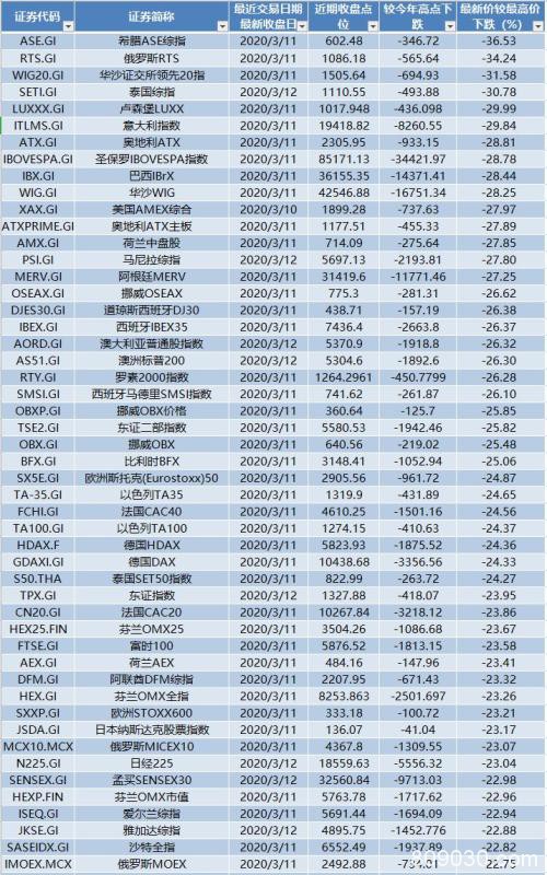 熔断日！美股历史第3次熔断 道指狂泻2100点！八国同日熔断！