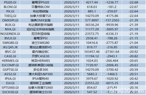 熔断日！美股历史第3次熔断 道指狂泻2100点！八国同日熔断！