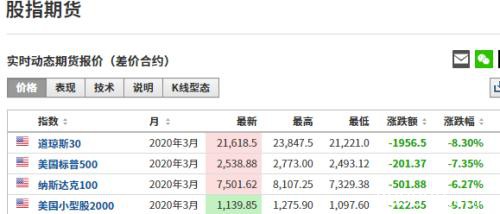 史无前例！美股一周两次熔断！熔断席卷全球 12日9个国家发生熔断