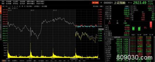 A股量价齐跌！3000多只股票抹绿，北上资金净流出逾80亿元