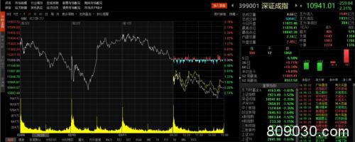 A股量价齐跌！3000多只股票抹绿，北上资金净流出逾80亿元