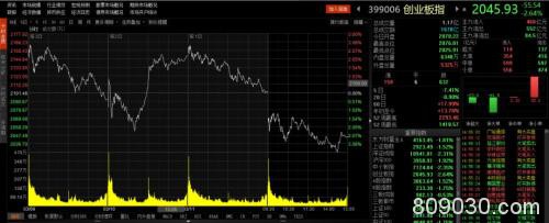 A股量价齐跌！3000多只股票抹绿，北上资金净流出逾80亿元
