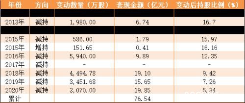 “新冠疫苗”概念股大热，这家疫苗龙头创始人套现近20亿！累计套现超76亿！