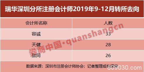 1/3合伙人率团出走信永中和！瑞华风波再起，279家上市公司流失，康得新第三次换审计