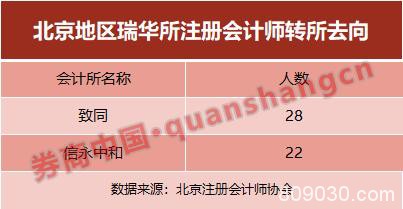 1/3合伙人率团出走信永中和！瑞华风波再起，279家上市公司流失，康得新第三次换审计