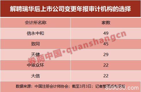 1/3合伙人率团出走信永中和！瑞华风波再起，279家上市公司流失，康得新第三次换审计