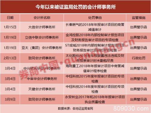 1/3合伙人率团出走信永中和！瑞华风波再起，279家上市公司流失，康得新第三次换审计