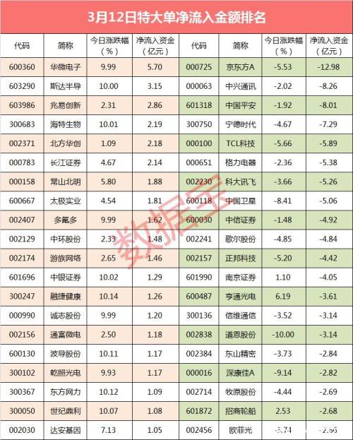 超级大单：超300亿资金出逃 超级牛股再度封涨停 这些股被抢筹