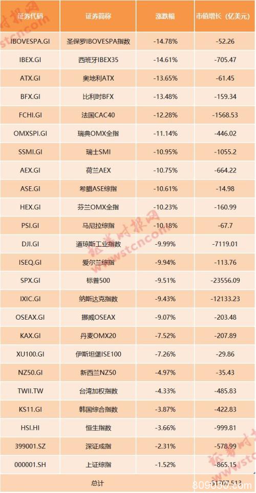 全球股灾！美股创近33年最大跌幅 欧洲股指集体跌停 多国熔断！全球市值蒸发36万亿