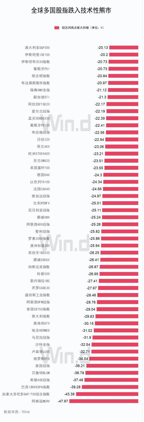 全球50股指跌入熊市！美欧同时出手救市 两大利好消息不可忽视