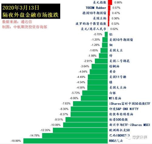 全球股市上演“熔断潮” 美股一周内两次熔断、道指狂泻超2300点！