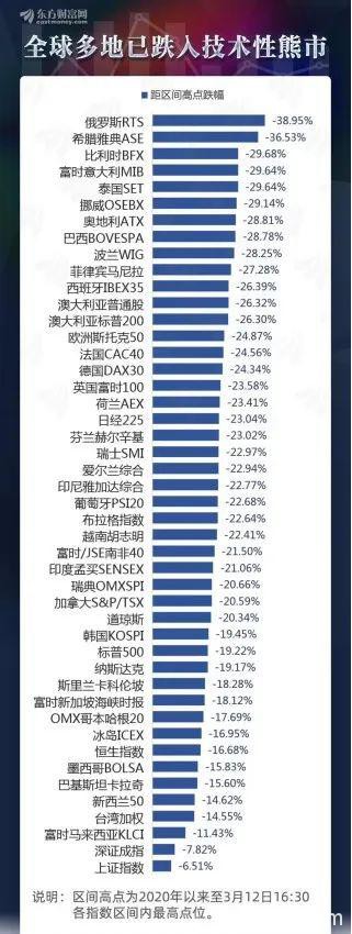 全球股市上演“熔断潮” 美股一周内两次熔断、道指狂泻超2300点！