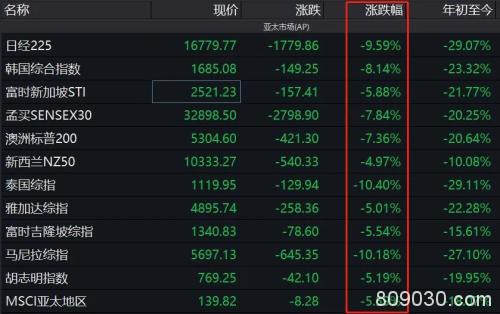 至少11国熔断！全球暴跌50万亿 A股却"亮了"，芯片股狂拉