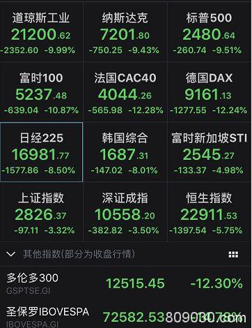 恐慌指数逼近历史高位! 全球市场“连环炸” 聪明资金逆势加仓