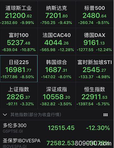 恐慌指数逼近历史高位! 全球市场“连环炸” 聪明资金逆势加仓