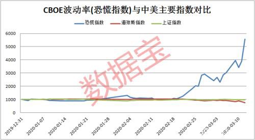 恐慌指数逼近历史高位! 全球市场“连环炸” 聪明资金逆势加仓