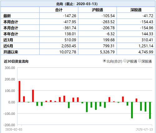 单日147亿、单周418亿 北上资金疯狂刷纪录！卖出贵州茅台也创了新高