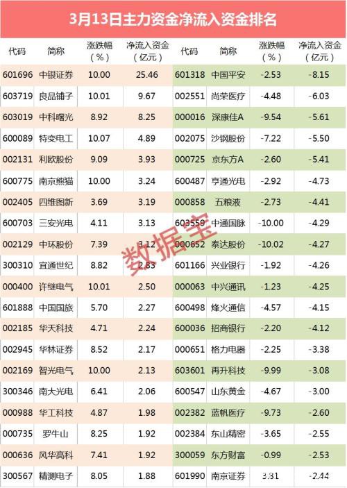 上亿资金扫货新基建龙头