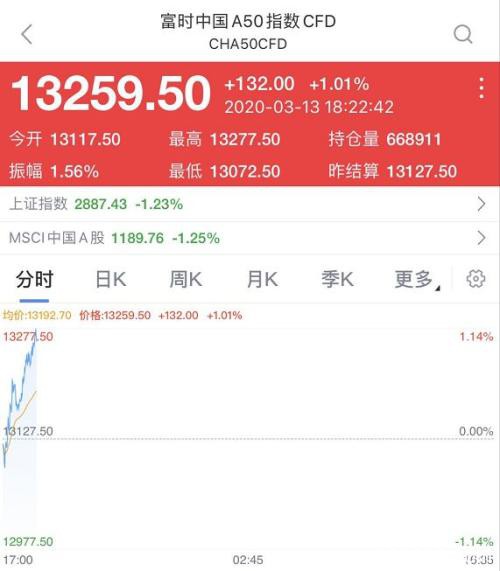 央行放大招！果然大幅降准释放5500亿巨资！对A股有何影响？