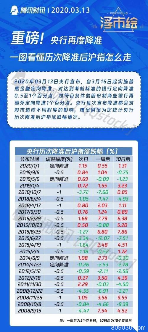 央行放大招！果然大幅降准释放5500亿巨资！对A股有何影响？