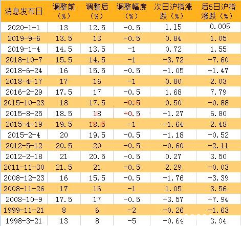 降准释放5500亿资金 “央妈”出手下周A股开门红稳了！