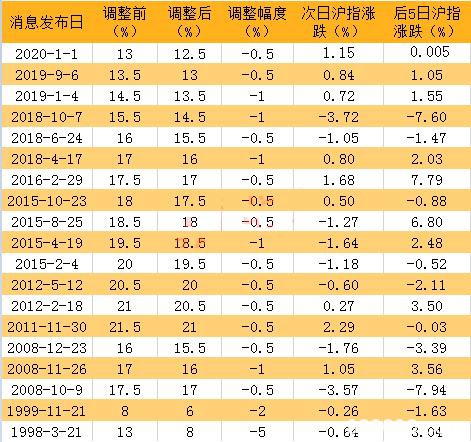 降准释放5500亿资金 “央妈”出手下周A股开门红稳了！