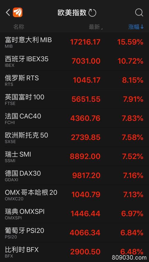 多国缡志仁校⊥馀炭裾亲蠲屠升15% 美股期货涨到熔断