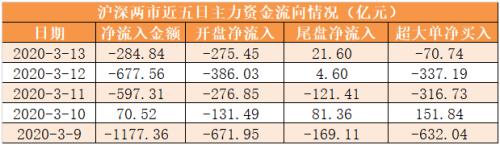 主力资金净流出2667亿 电子行业净流出规模居前