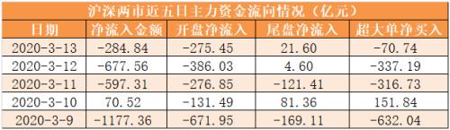 主力资金净流出2667亿 电子行业净流出规模居前