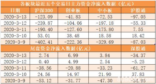 主力资金净流出2667亿 电子行业净流出规模居前