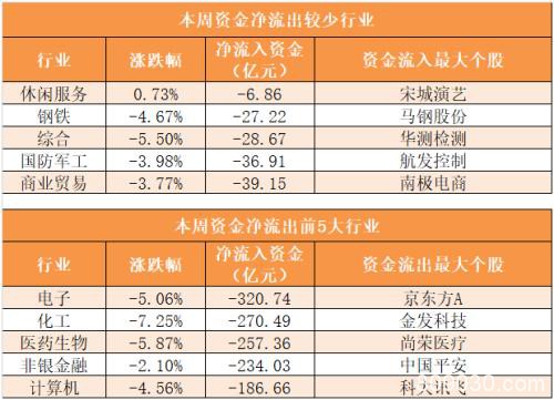 主力资金净流出2667亿 电子行业净流出规模居前