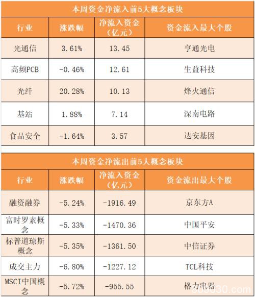 主力资金净流出2667亿 电子行业净流出规模居前