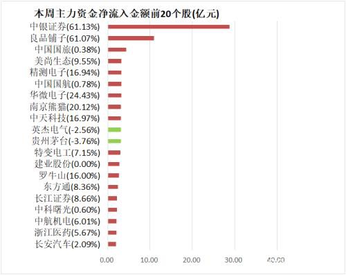 主力资金净流出2667亿 电子行业净流出规模居前