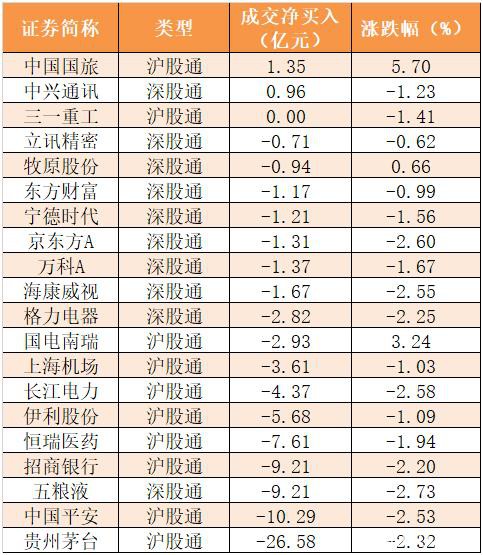 主力资金净流出2667亿 电子行业净流出规模居前