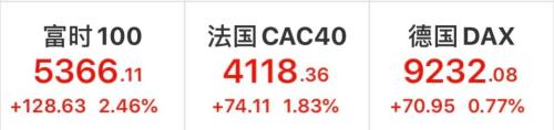 凌晨重磅！特朗普宣布“国家紧急状态” 美股瞬间拉涨超9%！昨夜全球太疯狂 欧股过山车