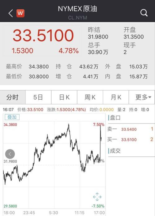 凌晨重磅！特朗普宣布“国家紧急状态” 美股瞬间拉涨超9%！昨夜全球太疯狂 欧股过山车